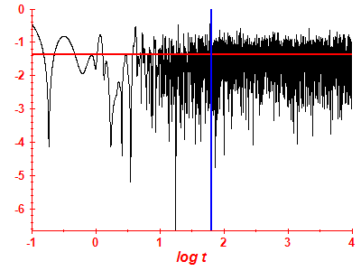 Survival probability log